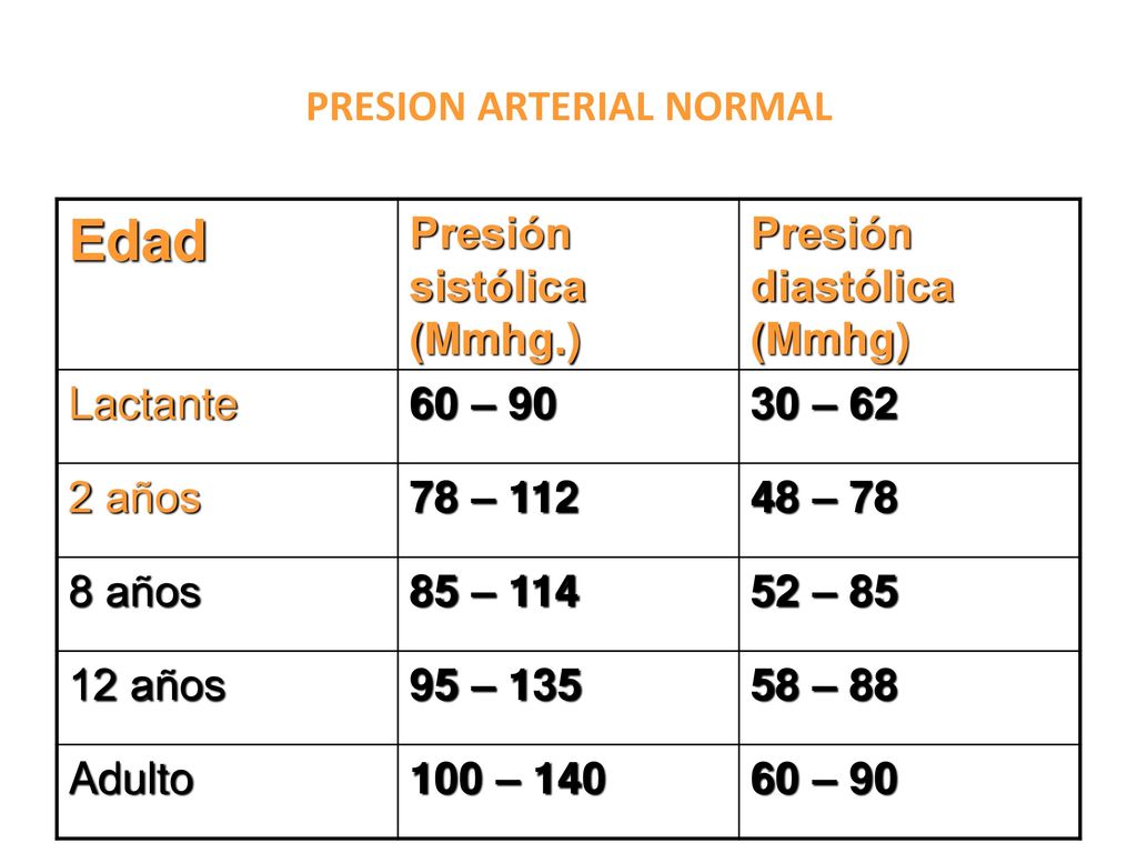 Presión arterial 78 sobre 38